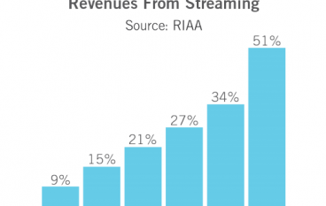 Proof! Songwriters Should Be Collecting 14.3 Cents For Every 100 Streams
